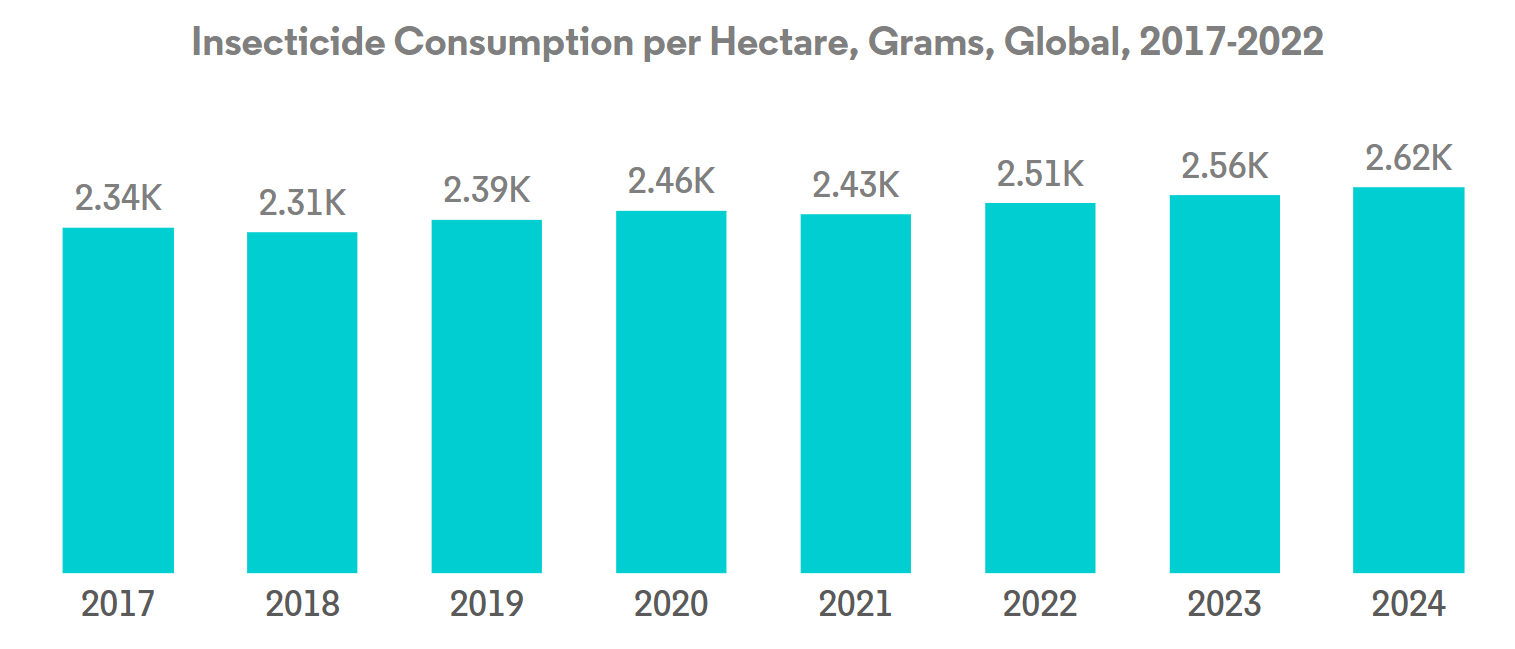 US Crop Protection Chemicals Market